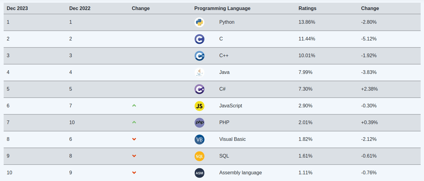 TIOBE Index