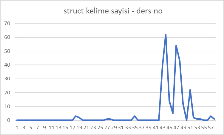 struct istatistik